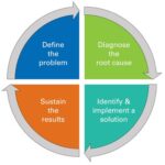 How to Transform Business Problems into Requirements Quickly.